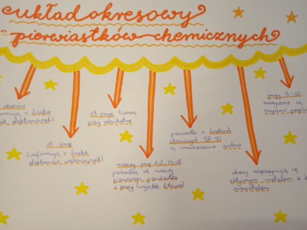 Bio – chemiczne sketchnotki